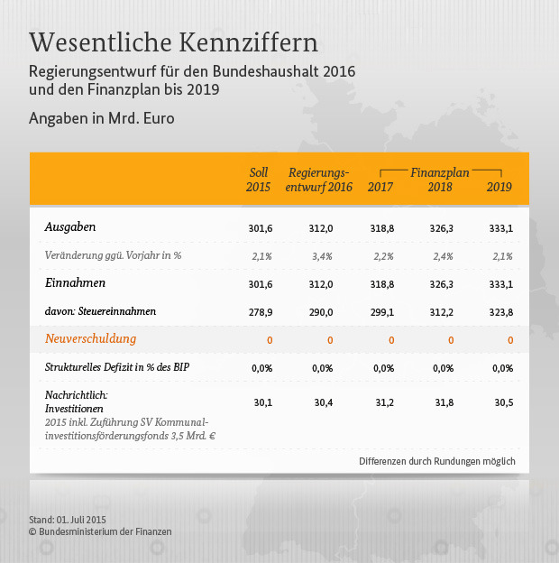 bundeshaushalt-2016-regierungsentwurf-01.jpg