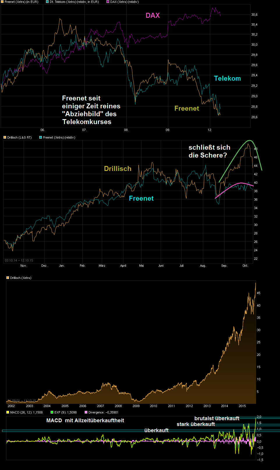 chart_week_freeneth.png
