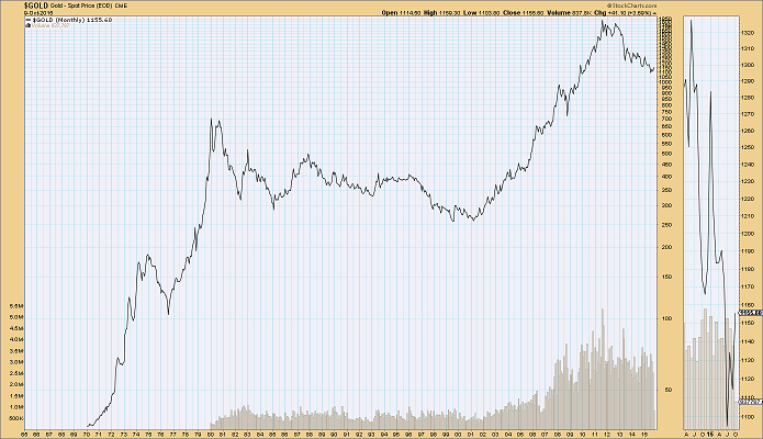 gold_spot_seit_1970_log.png