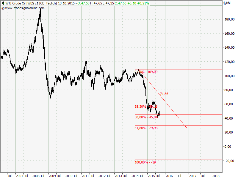 oilchart.png