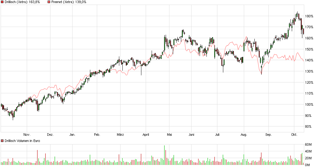 chart_year_drillisch--.png