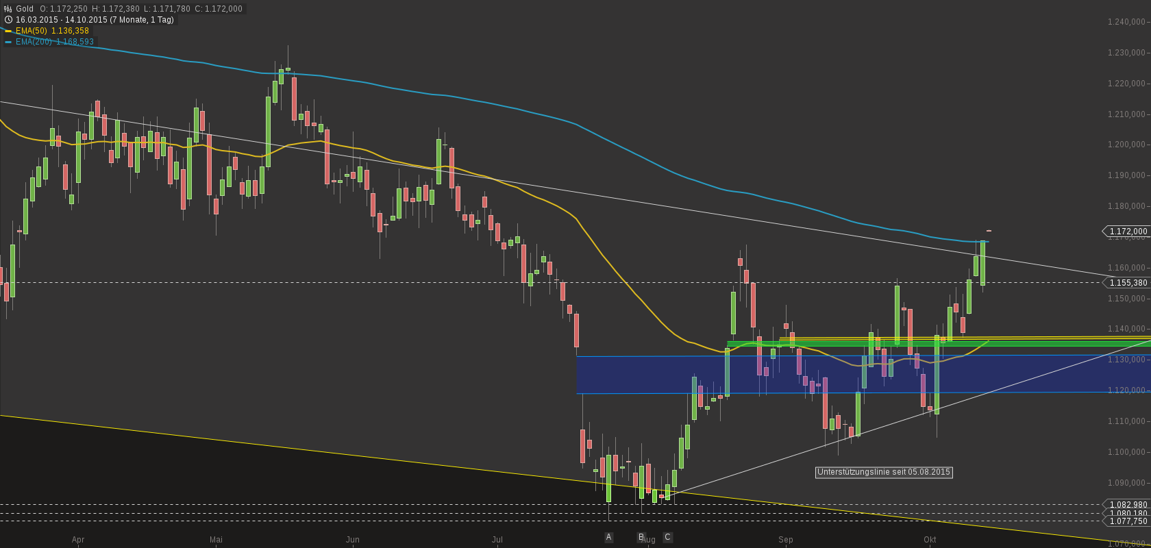 chart-14102015-0611-gold.png