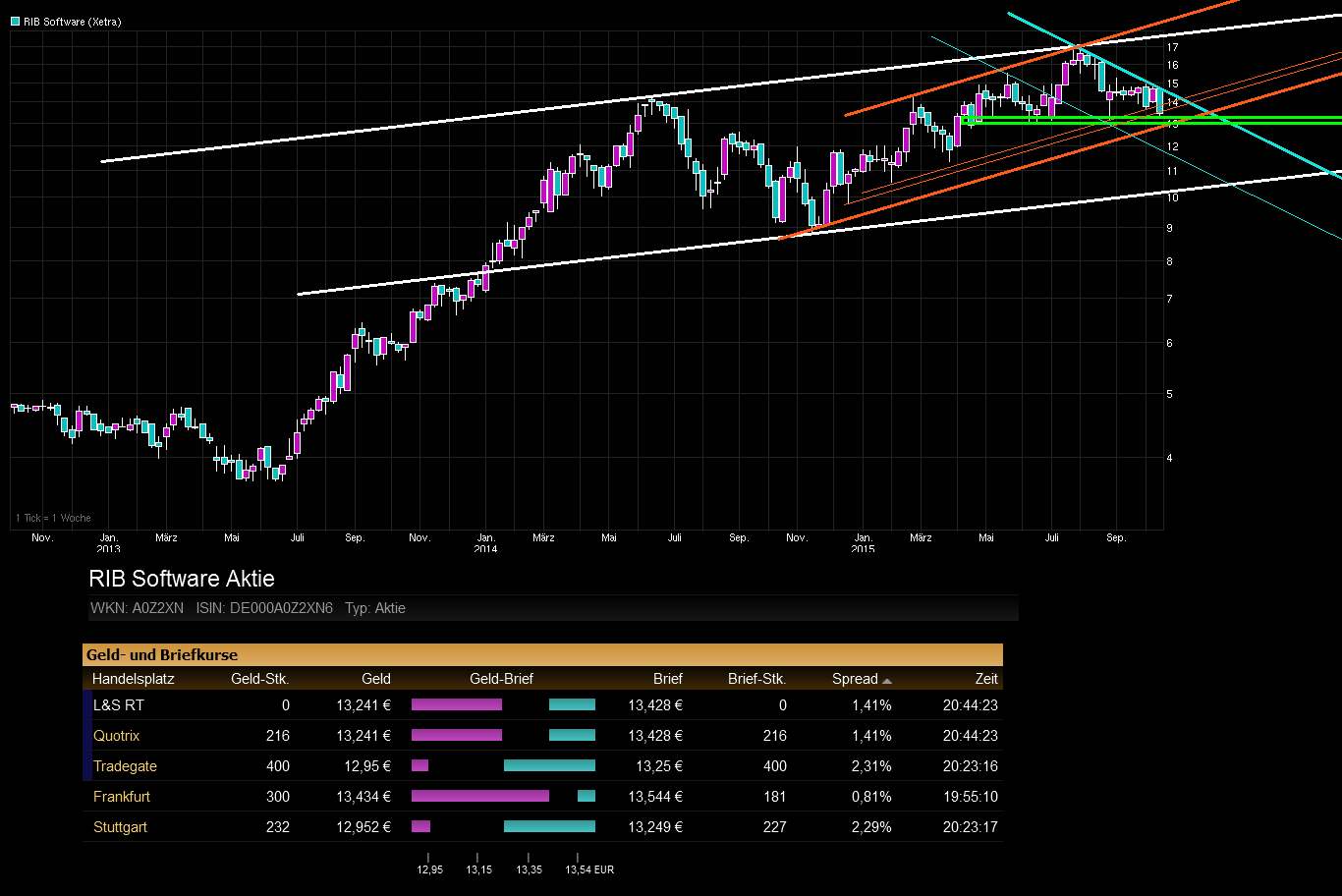 chart_3years_ribsoftware.png