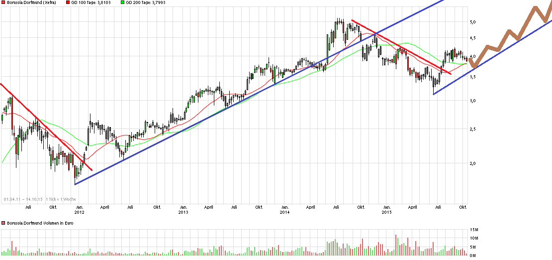 chart_free_borussiadortmund4j.png