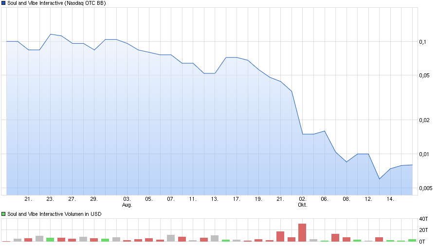 chart_quarter_soulandvibeinteractive.png