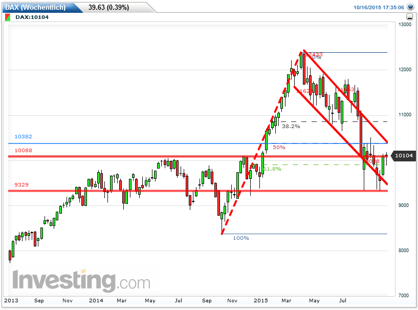 dax_weekly_2015-10-17a.png