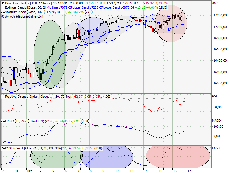 dowchart.png