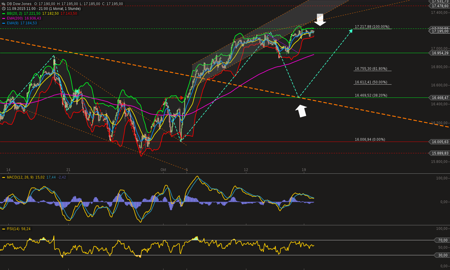 chart-19102015-2103-db_dow_jones.png