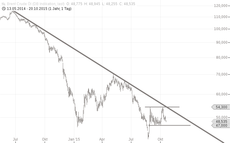 chart-20102015-1150-brent_crude_l.png