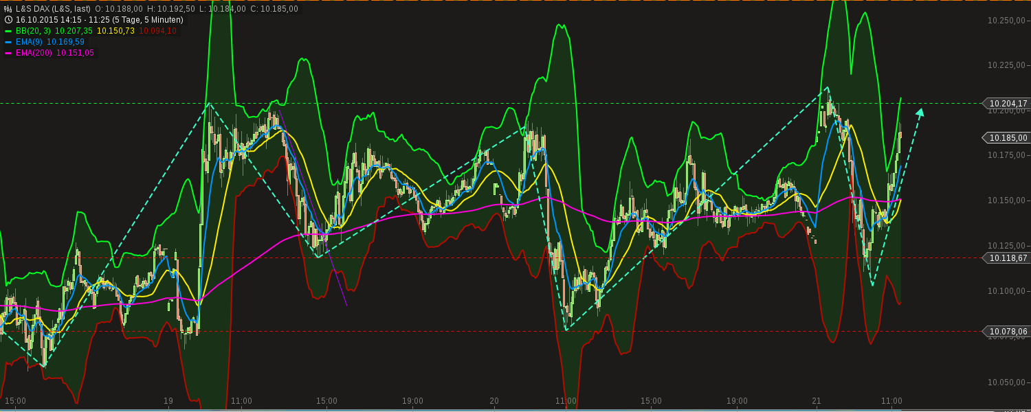 chart-21102015-1127-ls_dax.png