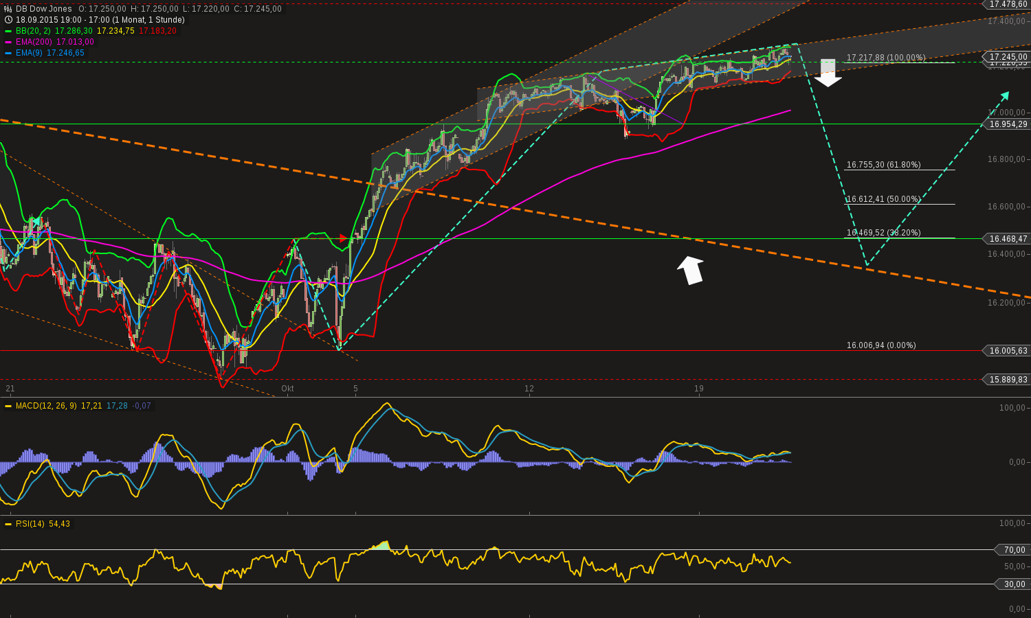 chart-21102015-1718-db_dow_jones.png