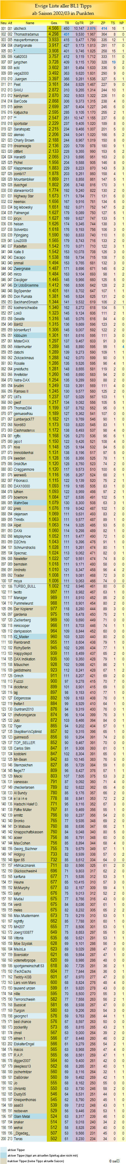 bl1_ewige_tabelle_001-200.png