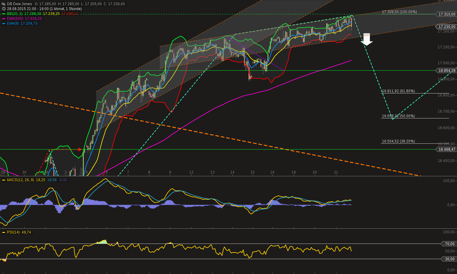 chart-21102015-1956-db_dow_jones.png