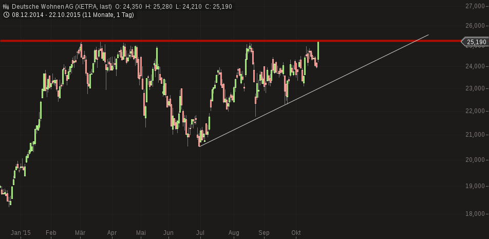 chart-22102015-1623-deutsche_wohnen_ag.png