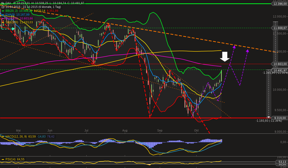 chart-22102015-2317-dax.png