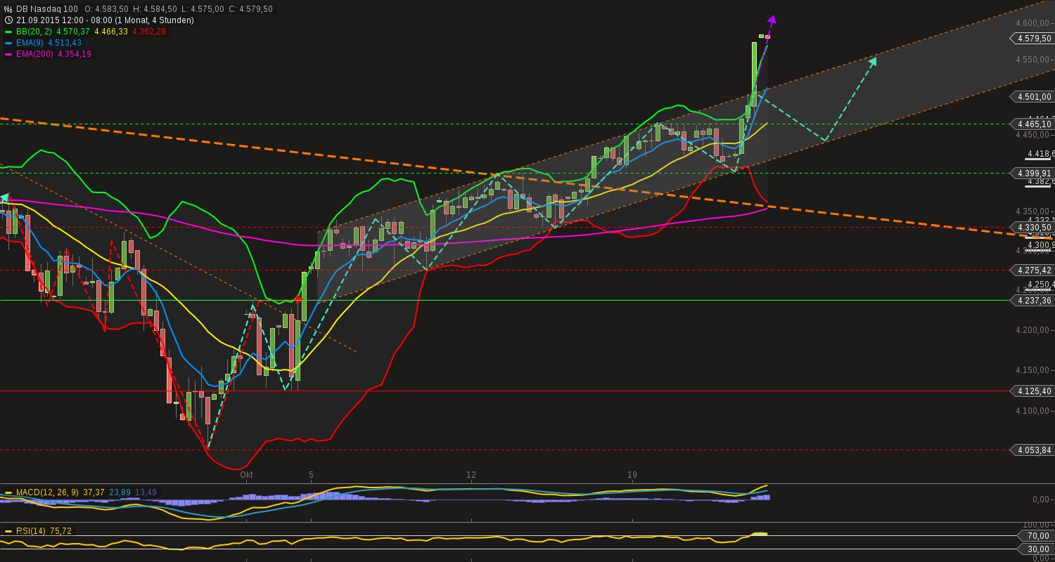 chart-23102015-0920-db_nasdaq_.png