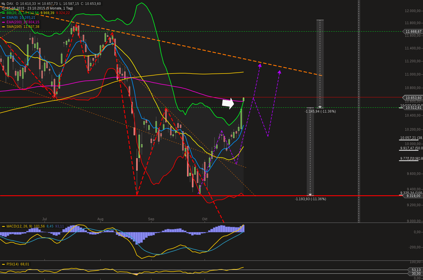 chart-23102015-0936-dax.png