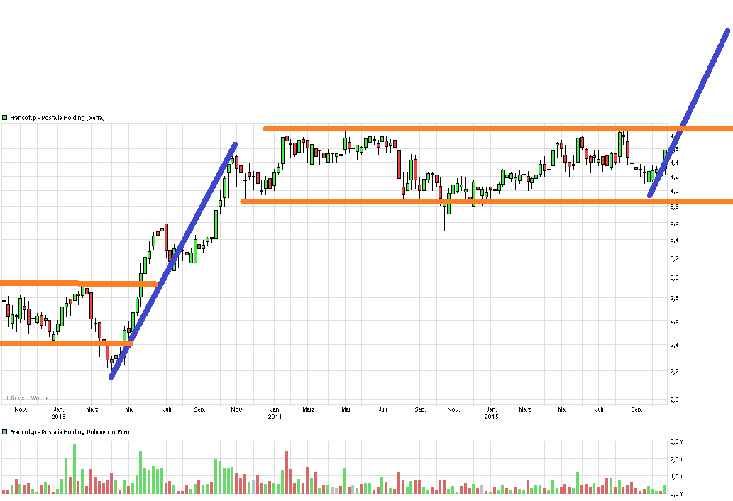 chart_3years_francotyp-postaliaholding.png