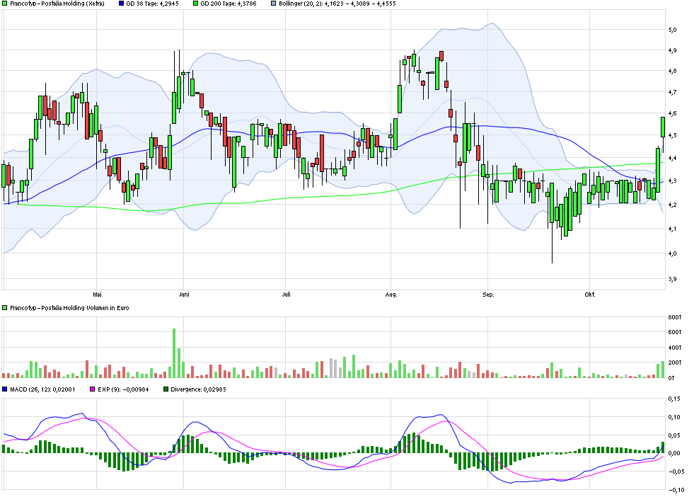 chart_halfyear_francotyp-postaliaholding.png