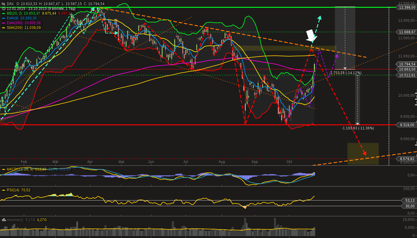 chart-23102015-2229-dax.png