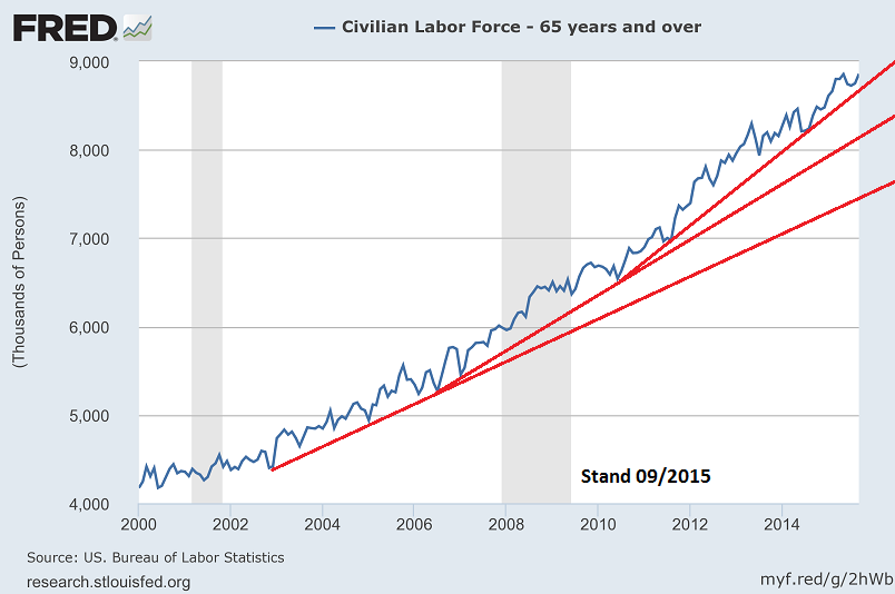 civilian_labor_force_-_65_yrs_and_over.png