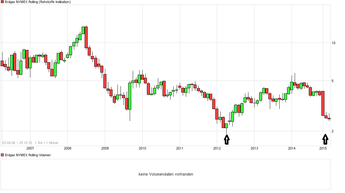 chart_all_erdgasnymexrolling.png