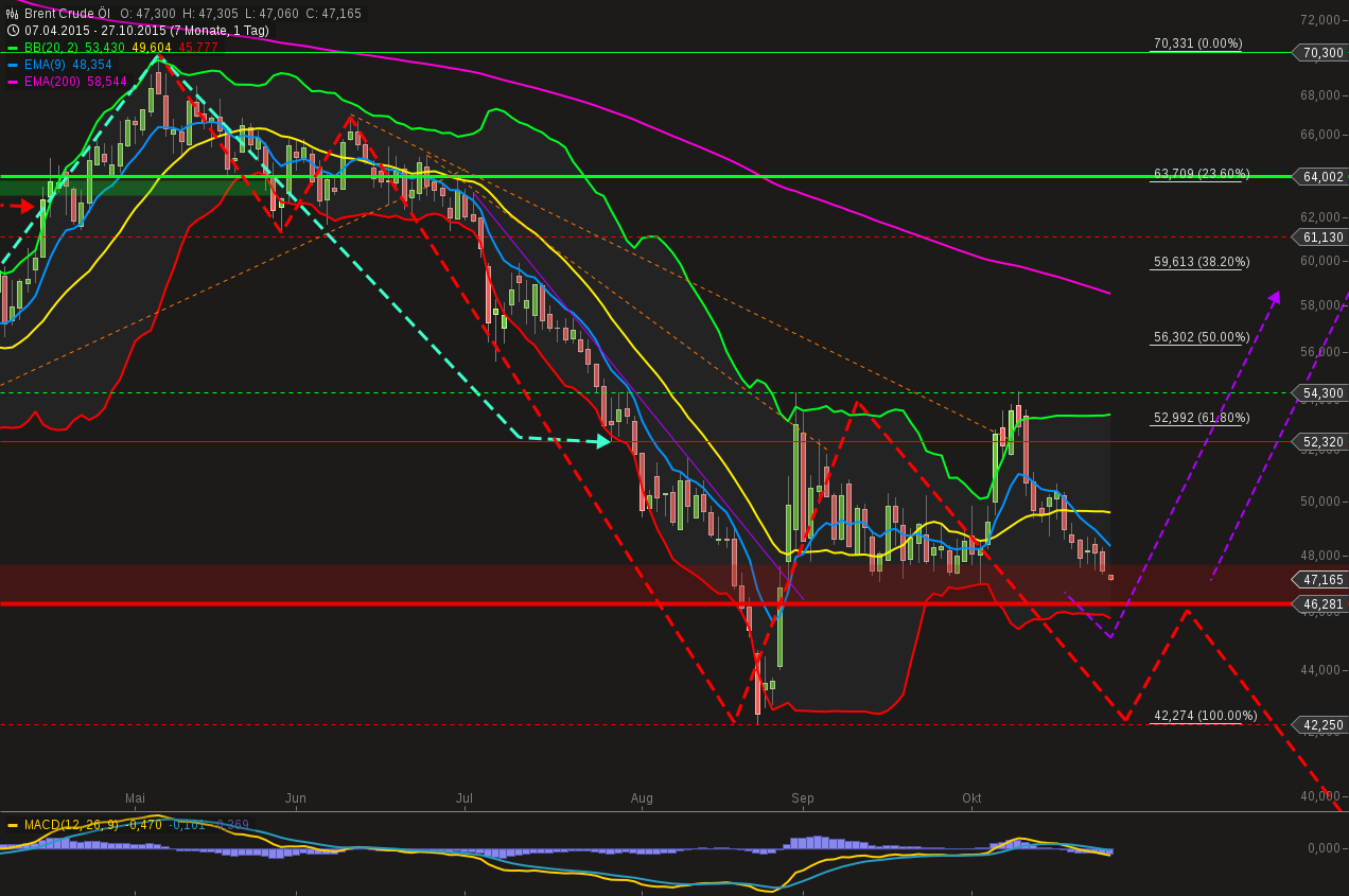 chart-27102015-0834-brent_crude_l.png