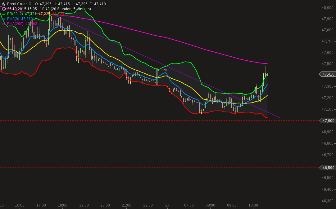 chart-27102015-1042-brent_crude_l.png