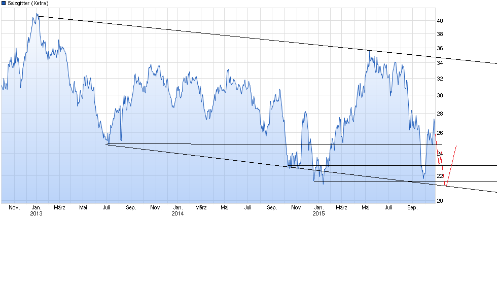 chart_3years_salzgitter.png