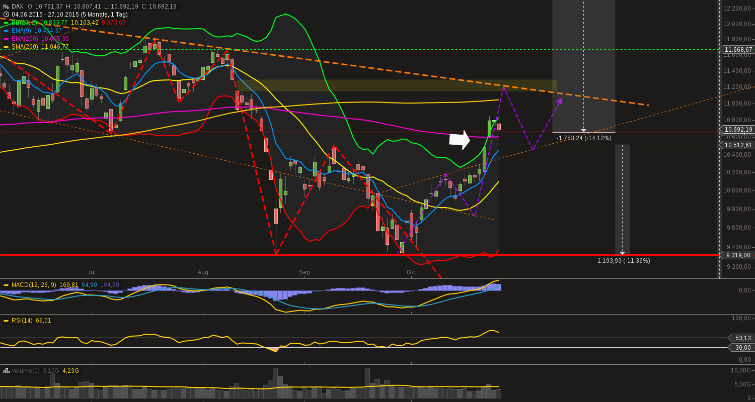 chart-27102015-2211-dax.png