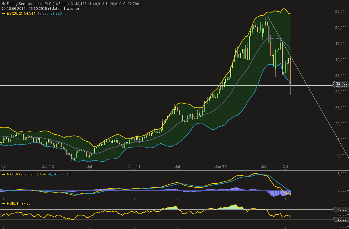 chart-27102015-2319-dialog_semiconductor_plc.png