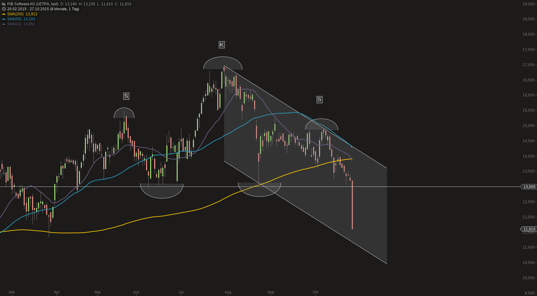 chart-28102015-0726-rib_software_ag.png