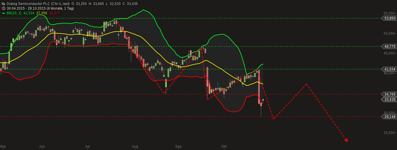 chart-28102015-0945-dialog_semiconductor_plc.png