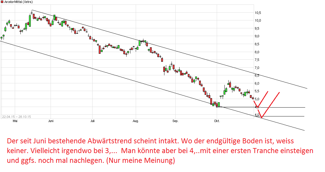 chart_free_arcelormittal.png