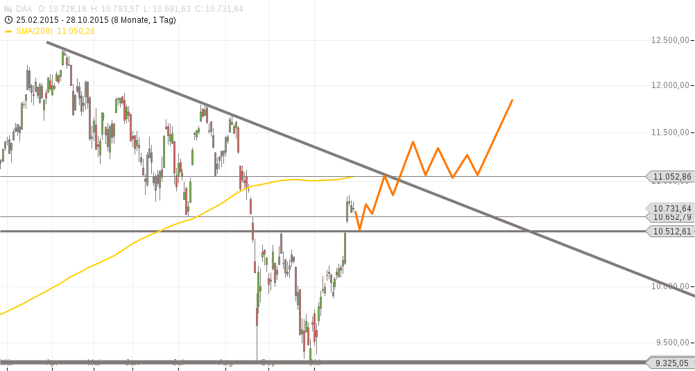 chart-28102015-1415-dax.png