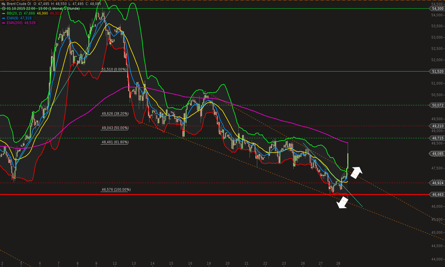 chart-28102015-1510-brent_crude_l.png