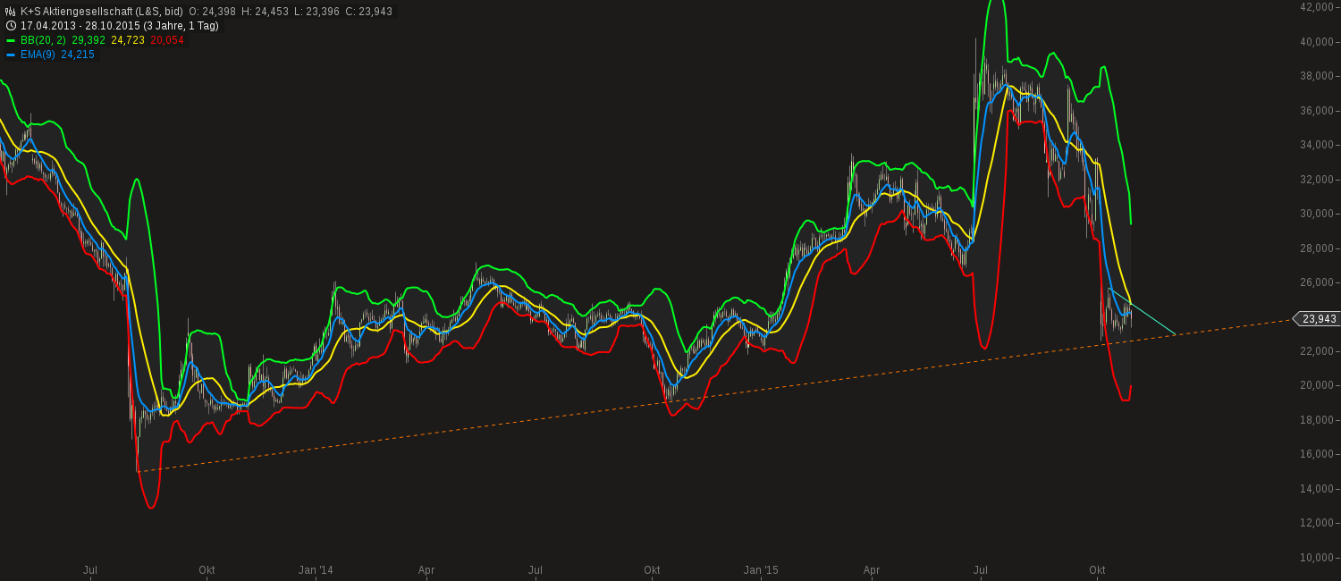 chart-28102015-1530-ks_aktiengesellschaft.png