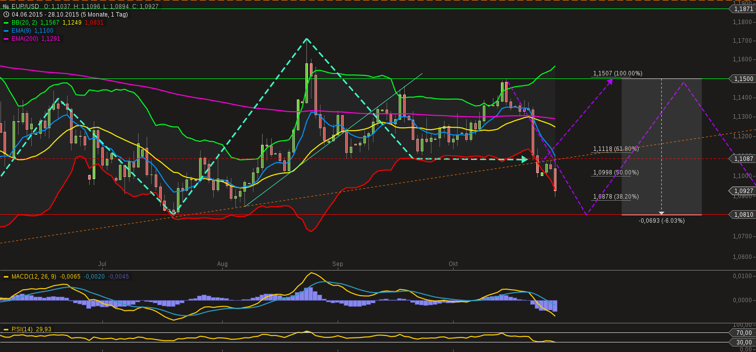 chart-28102015-2130-eurusd.png