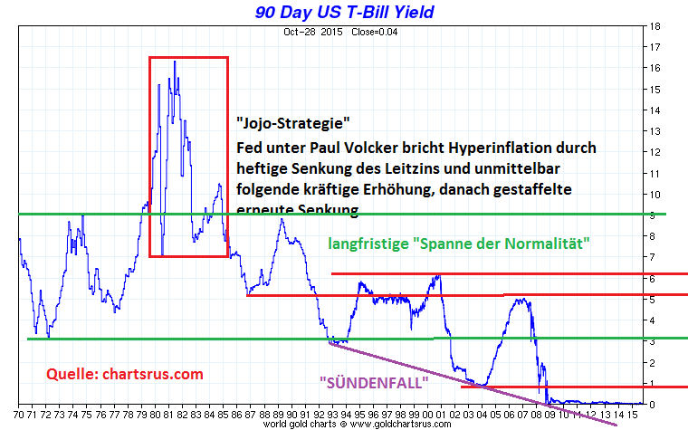 90_day_t-bill_yield_seit_1970.png