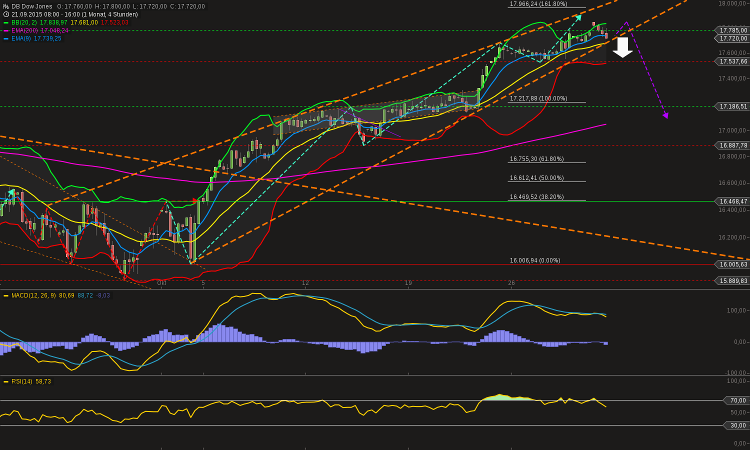 chart-30102015-1949-db_dow_jones.png