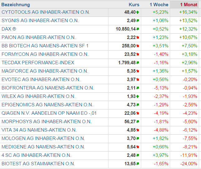 2015_deutsche_biotech_monatsstatistik_oktober.png