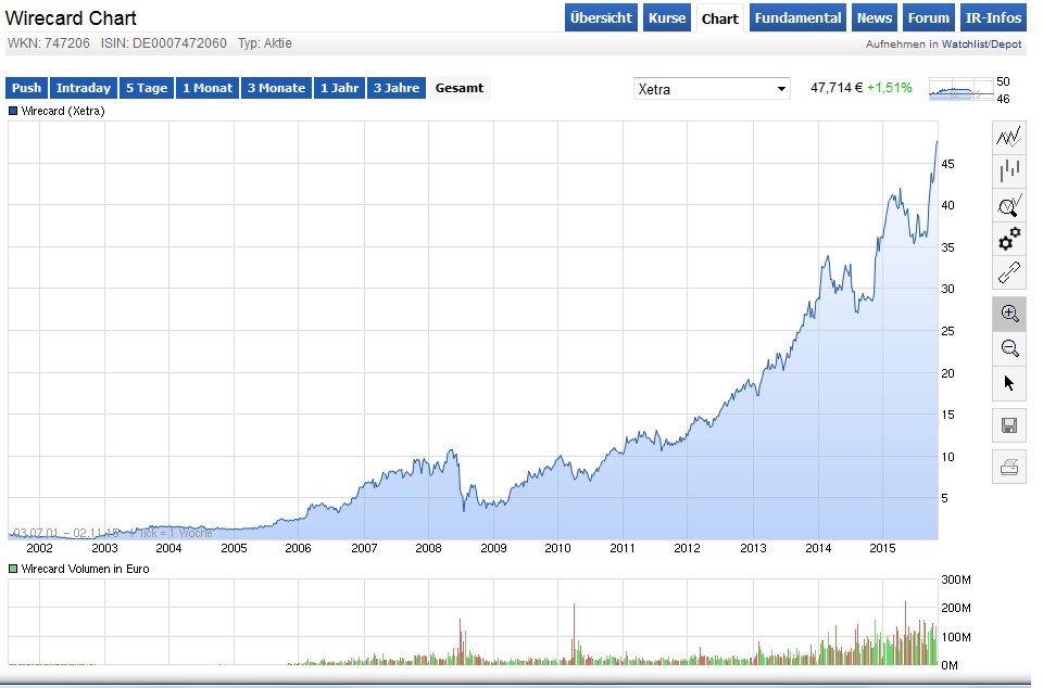 wirecar_chart_3_monate_003.jpg