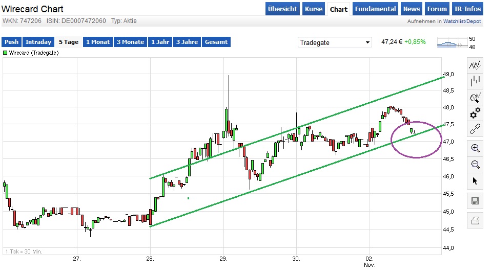 wirecar_chart_3_monate_004.jpg