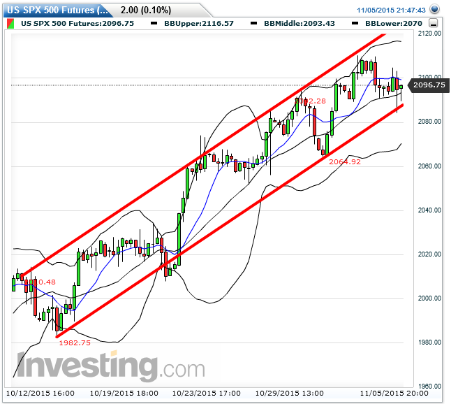 sp500_fut_5h_chart_2015-11-05d.png