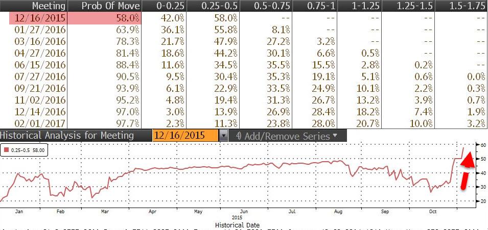 20151104_fed_rate_prob.jpg