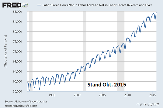 not_in_labor_force_16_years_and_over.png