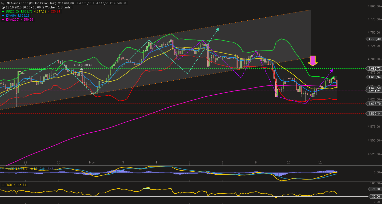 chart-11112015-1553-db_nasdaq_.png