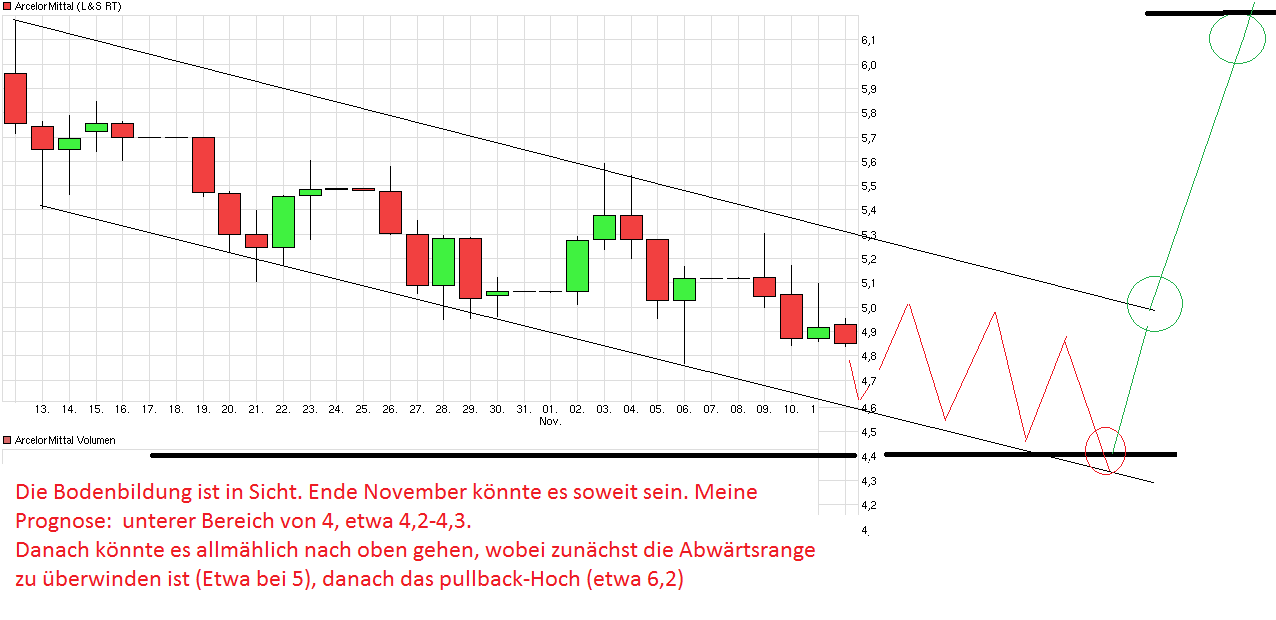 chart_month_arcelormittal.png