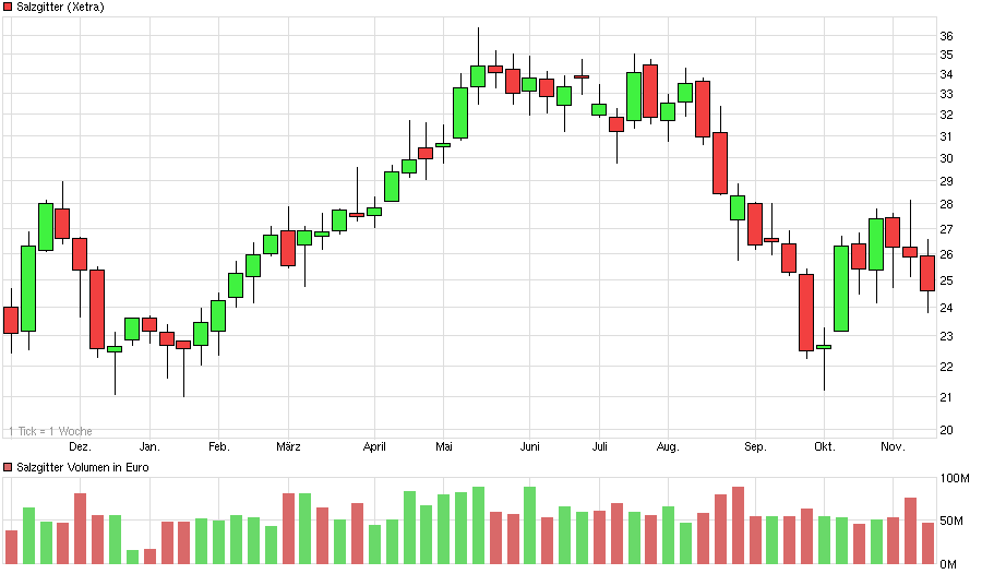 chart_year_salzgitter.png