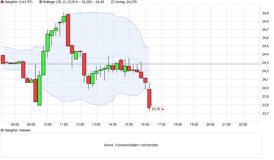 chart_intraday_salzgitter.png